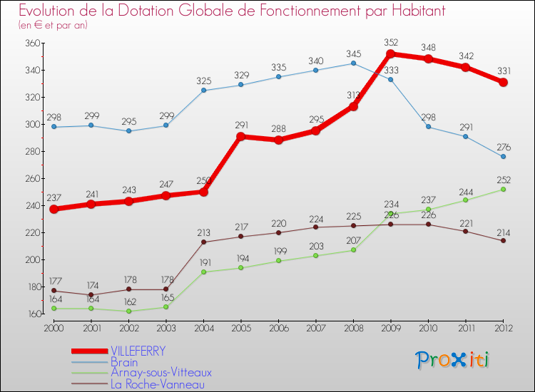 Evolution et montant de la dotation globale de fonctionnement par Habitant pour VILLEFERRY et les communes proches Comparaison des dotations globales de fonctionnement par habitant pour VILLEFERRY et les communes voisines