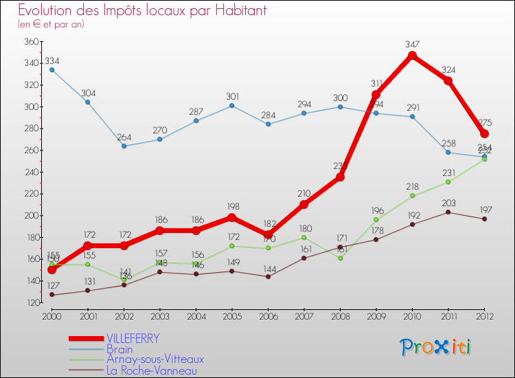 Evolution et montant des impôts locaux par Habitant pour VILLEFERRY et les communes proches Comparaison des impôts locaux par habitant pour VILLEFERRY et les communes voisines