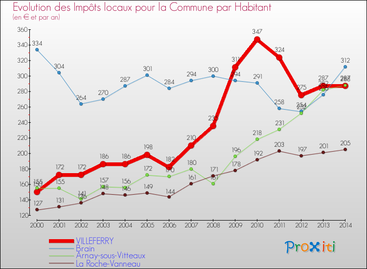 Evolution et montant des impôts locaux par Habitant pour VILLEFERRY et les communes proches de 2000 à 2014 Comparaison des impôts locaux par habitant pour VILLEFERRY et les communes voisines de 2000 à 2014