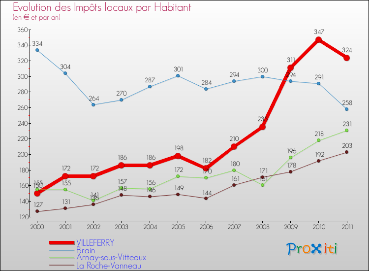 Evolution et montant des impôts locaux par Habitant pour VILLEFERRY et les communes proches Comparaison des impôts locaux par habitant pour VILLEFERRY et les communes voisines