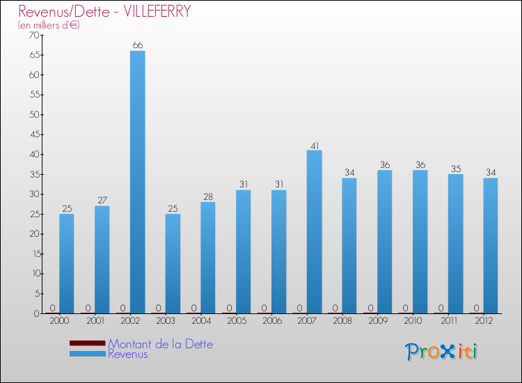Evolution comparée de la dette et des revenus pour la commune de VILLEFERRY de 2000 à 2012 Comparaison de la dette et des revenus pour VILLEFERRY de 2000 à 2012