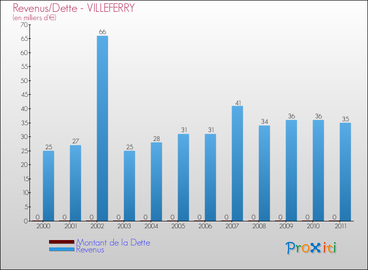 Evolution comparée de la dette et des revenus pour la commune de VILLEFERRY de 2000 à 2011 Comparaison de la dette et des revenus pour VILLEFERRY de 2000 à 2011