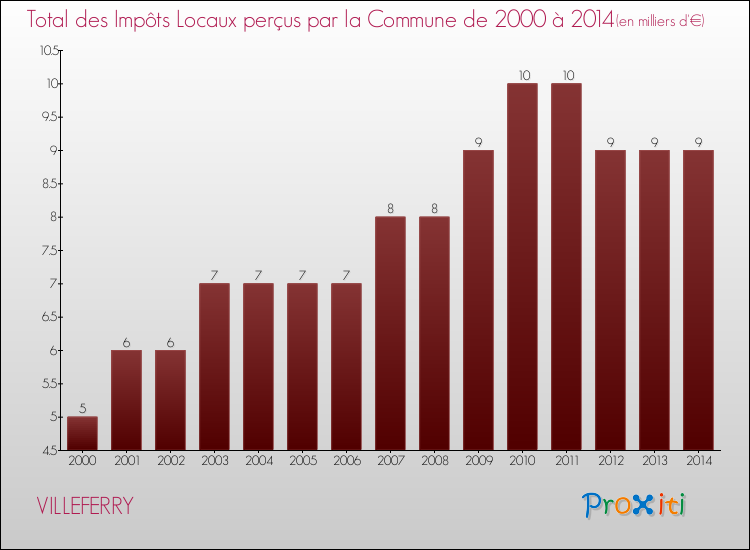 Evolution des Impôts Locaux pour la commune de VILLEFERRY de 2000 à 2014 Evolution des Impôts Locaux pour VILLEFERRY de 2000 à 2014