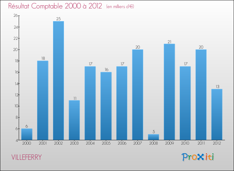 Evolution du résultat comptable pour la commune de VILLEFERRY de 2000 à 2012 Evolution du résultat comptable pour VILLEFERRY de 2000 à 2012