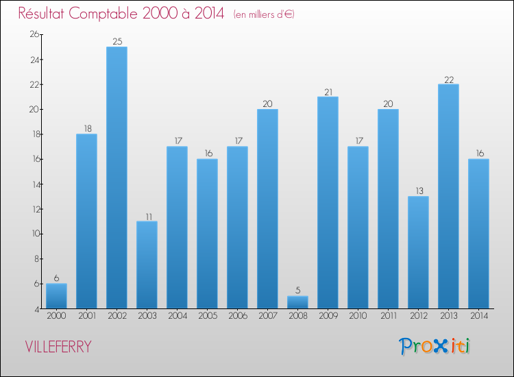 Evolution du résultat comptable pour la commune de VILLEFERRY de 2000 à 2014 Evolution du résultat comptable pour VILLEFERRY de 2000 à 2014
