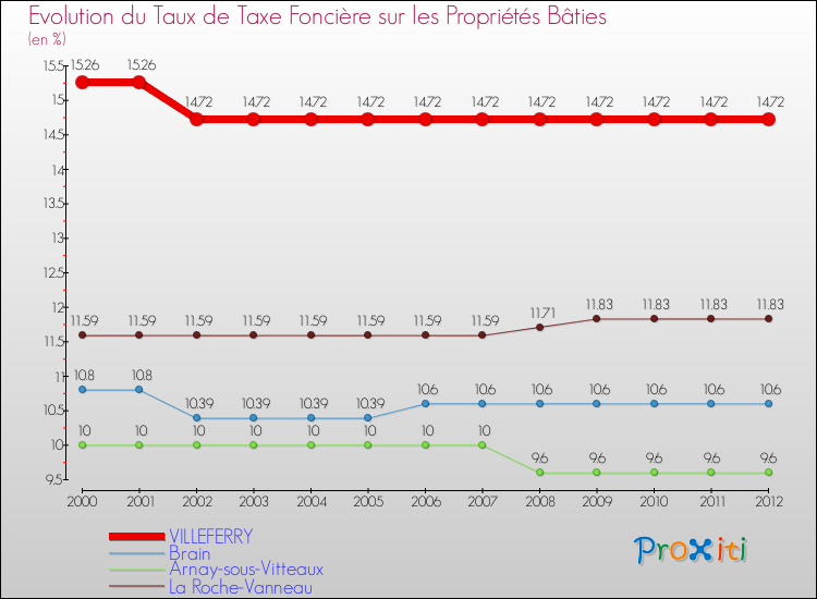 Evolution du taux de la taxe foncière sur le bati pour VILLEFERRY et les communes proches de 2000 à 2012 Comparaison des taux de taxe foncière sur le bati pour VILLEFERRY et les communes voisines de 2000 à 2012