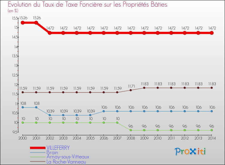 Evolution du taux de la taxe foncière sur le bati pour VILLEFERRY et les communes proches de 2000 à 2014 Comparaison des taux de taxe foncière sur le bati pour VILLEFERRY et les communes voisines de 2000 à 2014