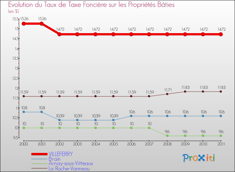 Evolution du taux de la taxe foncière sur le bati pour VILLEFERRY et les communes proches Comparaison des taux de taxe foncière sur le bati pour VILLEFERRY et les communes voisines