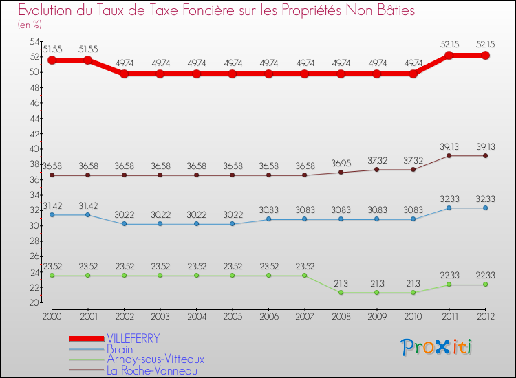 Evolution du taux de la taxe foncière sur les immeubles et terrains non batis pour VILLEFERRY et les communes proches de 2000 à 2012 Comparaison des taux de la taxe foncière sur les immeubles et terrains non batis pour VILLEFERRY et les communes voisines de 2000 à 2012