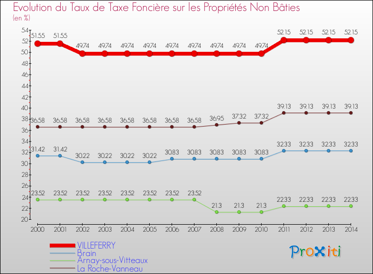 Evolution du taux de la taxe foncière sur les immeubles et terrains non batis pour VILLEFERRY et les communes proches de 2000 à 2014 Comparaison des taux de la taxe foncière sur les immeubles et terrains non batis pour VILLEFERRY et les communes voisines de 2000 à 2014