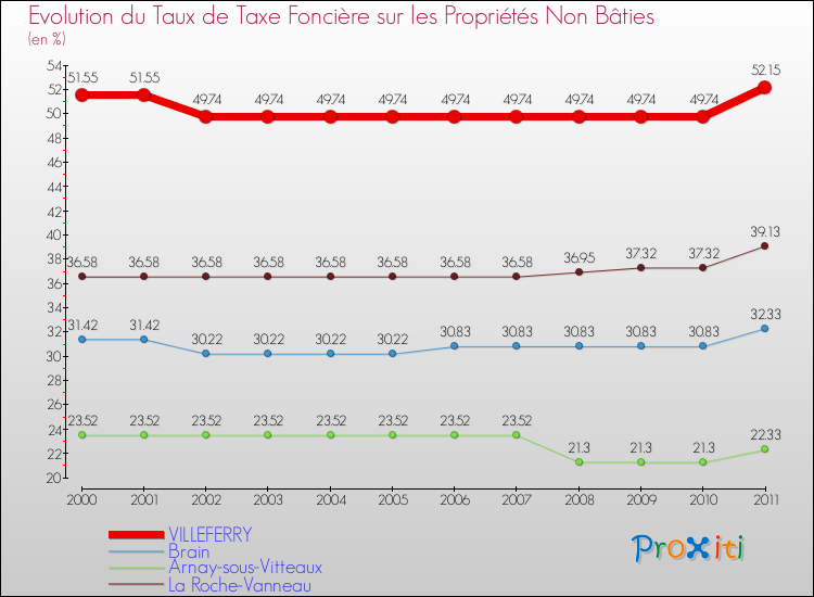 Evolution du taux de la taxe foncière sur les immeubles et terrains non batis pour VILLEFERRY et les communes proches Comparaison des taux de la taxe foncière sur les immeubles et terrains non batis pour VILLEFERRY et les communes voisines