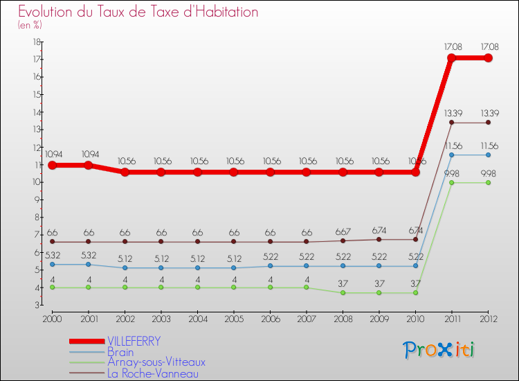 Evolution du taux de la taxe d'habitation pour VILLEFERRY et les communes proches Comparaison des taux de la taxe d'habitation pour VILLEFERRY et les communes voisines
