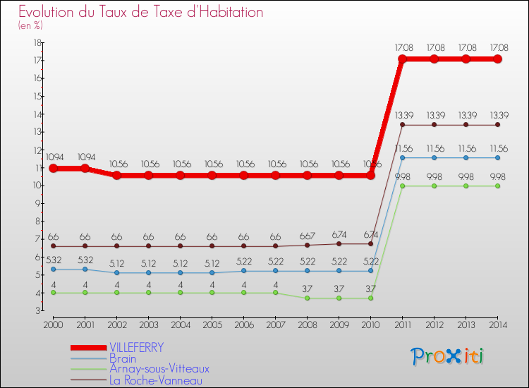 Evolution du taux de la taxe d'habitation pour VILLEFERRY et les communes proches de 2000 à 2014 Comparaison des taux de la taxe d'habitation pour VILLEFERRY et les communes voisines de 2000 à 2014