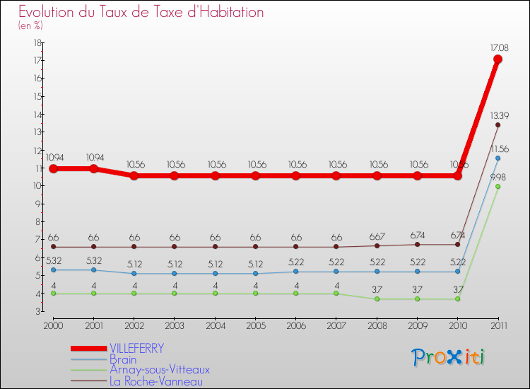 Evolution du taux de la taxe d'habitation pour VILLEFERRY et les communes proches Comparaison des taux de la taxe d'habitation pour VILLEFERRY et les communes voisines