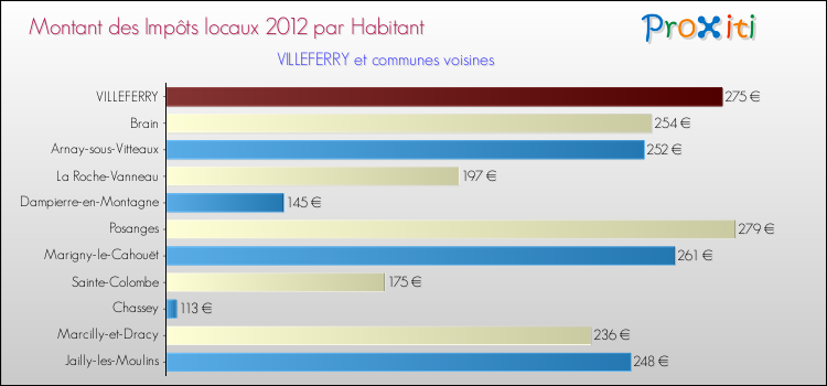 Montant des impôts locaux par Habitant pour VILLEFERRY et les communes proches Comparaison des impôts locaux par habitant pour VILLEFERRY et les communes voisines