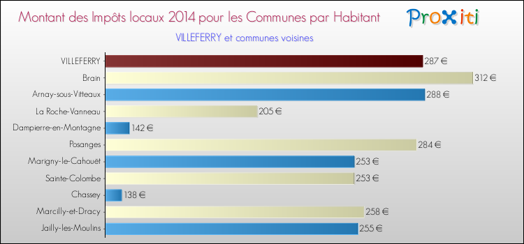Montant des impôts locaux par Habitant pour VILLEFERRY et les communes proches en 2014 Comparaison des impôts locaux par habitant pour VILLEFERRY et les communes voisines en 2014