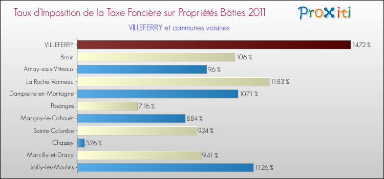 Taux d'imposition de la taxe foncière sur le bati 2011 pour VILLEFERRY et les communes proches Comparaison des taux d'imposition de la taxe foncière sur le bati 2011 pour VILLEFERRY et les communes voisines