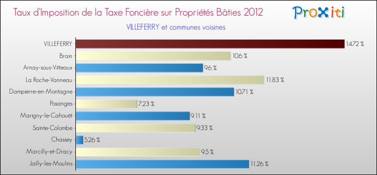 Taux d'imposition de la taxe foncière sur le bati 2012 pour VILLEFERRY et les communes proches Comparaison des taux d'imposition de la taxe foncière sur le bati 2012 pour VILLEFERRY et les communes voisines