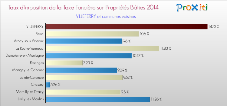 Taux d'imposition de la taxe foncière sur le bati 2014 pour VILLEFERRY et les communes proches Comparaison des taux d'imposition de la taxe foncière sur le bati 2014 pour VILLEFERRY et les communes voisines