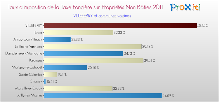 Taux d'imposition de la taxe foncière sur les immeubles et terrains non batis 2011 pour VILLEFERRY et les communes proches Comparaison des taux d'imposition de la taxe foncière sur les immeubles et terrains non batis 2011 pour VILLEFERRY et les communes voisines