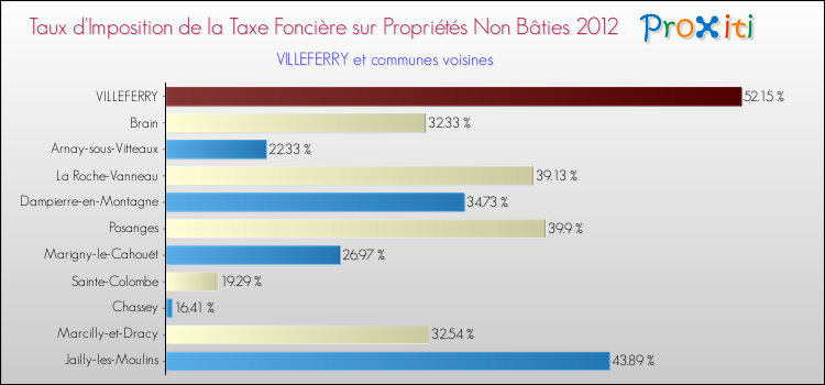 Taux d'imposition de la taxe foncière sur les immeubles et terrains non batis 2012 pour VILLEFERRY et les communes proches Comparaison des taux d'imposition de la taxe foncière sur les immeubles et terrains non batis 2012 pour VILLEFERRY et les communes voisines