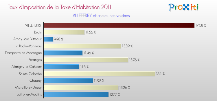 Taux d'imposition de la taxe d'habitation 2011 pour VILLEFERRY et les communes proches Comparaison des taux d'imposition de la taxe d'habitation 2011 pour VILLEFERRY et les communes voisines