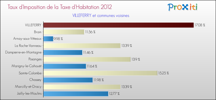 Taux d'imposition de la taxe d'habitation 2012 pour VILLEFERRY et les communes proches Comparaison des taux d'imposition de la taxe d'habitation 2012 pour VILLEFERRY et les communes voisines