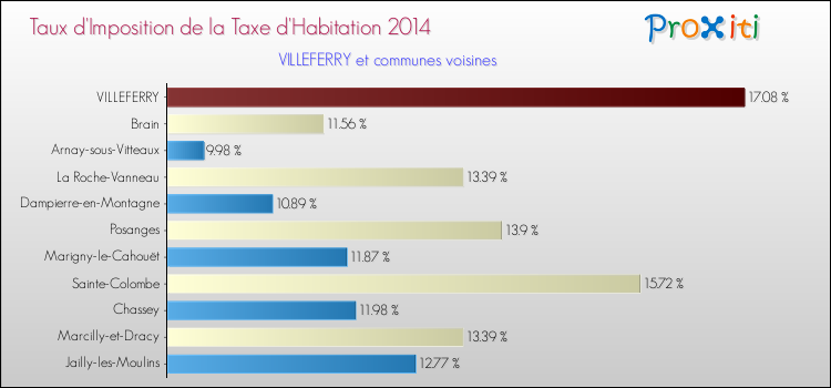 Taux d'imposition de la taxe d'habitation 2014 pour VILLEFERRY et les communes proches Comparaison des taux d'imposition de la taxe d'habitation 2014 pour VILLEFERRY et les communes voisines
