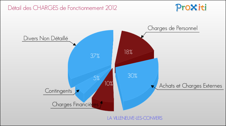 Décomposition des Charges de Fonctionnement 2012 de la commune de LA VILLENEUVE-LES-CONVERS Charges de Fonctionnement 2012 pour la commune de LA VILLENEUVE-LES-CONVERS
