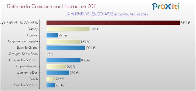 Dette par habitant de la commune en 2011 pour LA VILLENEUVE-LES-CONVERS et les communes proches Comparaison de la dette par habitant de la commune en 2011 pour LA VILLENEUVE-LES-CONVERS et les communes voisines