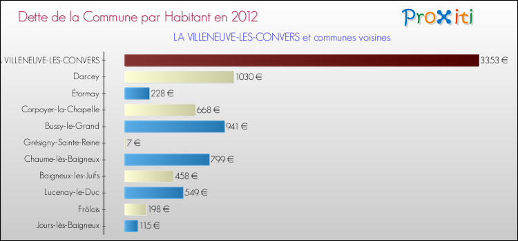 Dette par habitant de la commune en 2012 pour LA VILLENEUVE-LES-CONVERS et les communes proches Comparaison de la dette par habitant de la commune en 2012 pour LA VILLENEUVE-LES-CONVERS et les communes voisines