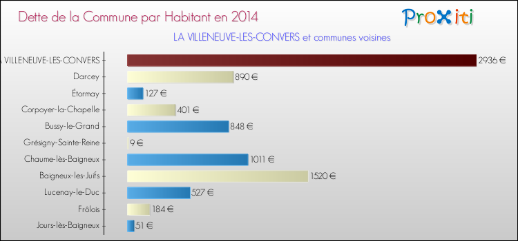 Dette par habitant de la commune en 2014 pour LA VILLENEUVE-LES-CONVERS et les communes proches Comparaison de la dette par habitant de la commune en 2014 pour LA VILLENEUVE-LES-CONVERS et les communes voisines