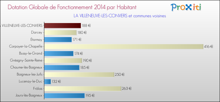 Montant des dotations globales de fonctionnement DGF par Habitant pour LA VILLENEUVE-LES-CONVERS et les communes proches en 2014. Comparaison des des dotations globales de fonctionnement DGF par habitant pour LA VILLENEUVE-LES-CONVERS et les communes voisines en 2014.