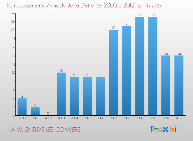 Evolution de l'annuité de la dette pour la commune de LA VILLENEUVE-LES-CONVERS de 2000 à 2012 Annuités de la dette pour LA VILLENEUVE-LES-CONVERS de 2000 à 2012