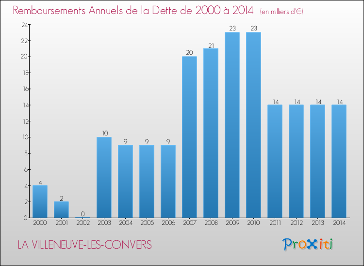 Evolution de l'annuité de la dette pour la commune de LA VILLENEUVE-LES-CONVERS de 2000 à 2014 Annuités de la dette pour LA VILLENEUVE-LES-CONVERS de 2000 à 2014