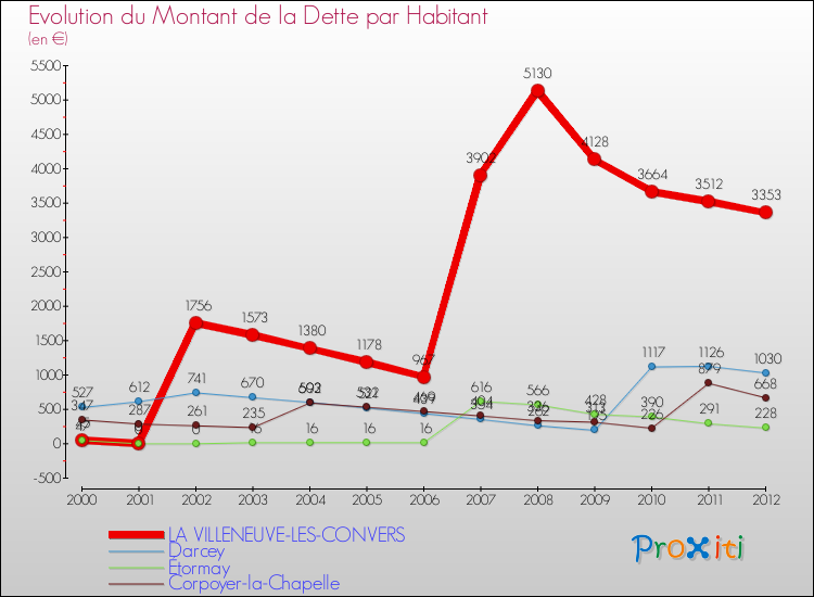 Evolution de la dette par habitant pour la commune de LA VILLENEUVE-LES-CONVERS et les communes proches de 2000 à 2012 Comparaison de la dette par habitant pour LA VILLENEUVE-LES-CONVERS et les communes voisines de 2000 à 2012