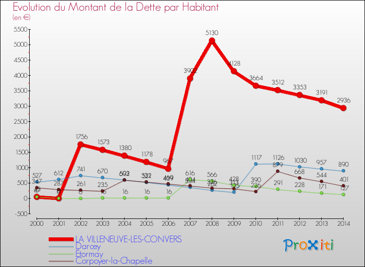Evolution de la dette par habitant pour la commune de LA VILLENEUVE-LES-CONVERS et les communes proches de 2000 à 2014 Comparaison de la dette par habitant pour LA VILLENEUVE-LES-CONVERS et les communes voisines de 2000 à 2014