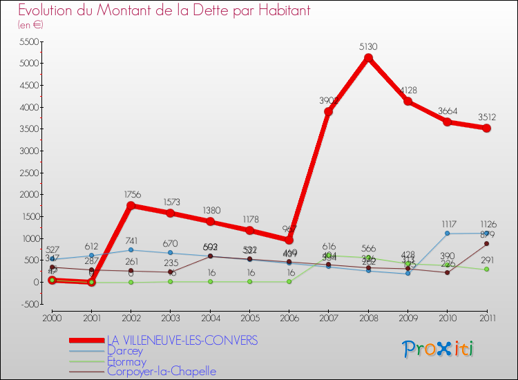 Evolution de la dette par habitant pour la commune de LA VILLENEUVE-LES-CONVERS et les communes proches Comparaison de la dette par habitant pour LA VILLENEUVE-LES-CONVERS et les communes voisines