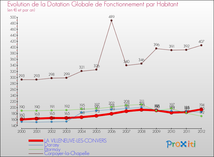 Evolution et montant de la dotation globale de fonctionnement par Habitant pour LA VILLENEUVE-LES-CONVERS et les communes proches Comparaison des dotations globales de fonctionnement par habitant pour LA VILLENEUVE-LES-CONVERS et les communes voisines