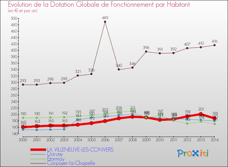 Evolution et montant de la dotation globale de fonctionnement par Habitant pour LA VILLENEUVE-LES-CONVERS et les communes proches de 2000 à 2014. Comparaison des dotations globales de fonctionnement par habitant pour LA VILLENEUVE-LES-CONVERS et les communes voisines de 2000 à 2014.