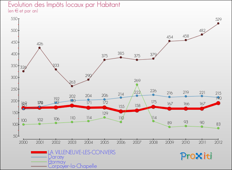 Evolution et montant des impôts locaux par Habitant pour LA VILLENEUVE-LES-CONVERS et les communes proches Comparaison des impôts locaux par habitant pour LA VILLENEUVE-LES-CONVERS et les communes voisines