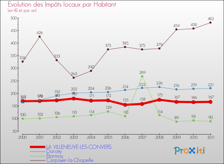 Evolution et montant des impôts locaux par Habitant pour LA VILLENEUVE-LES-CONVERS et les communes proches Comparaison des impôts locaux par habitant pour LA VILLENEUVE-LES-CONVERS et les communes voisines