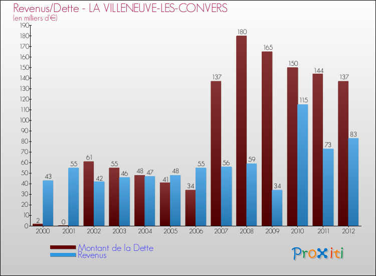 Evolution comparée de la dette et des revenus pour la commune de LA VILLENEUVE-LES-CONVERS de 2000 à 2012 Comparaison de la dette et des revenus pour LA VILLENEUVE-LES-CONVERS de 2000 à 2012