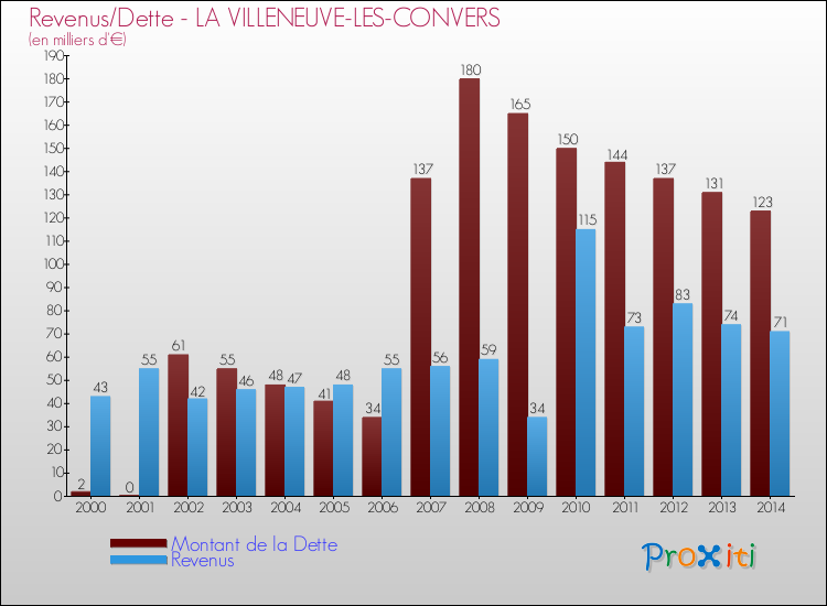 Evolution comparée de la dette et des revenus pour la commune de LA VILLENEUVE-LES-CONVERS de 2000 à 2014 Comparaison de la dette et des revenus pour LA VILLENEUVE-LES-CONVERS de 2000 à 2014