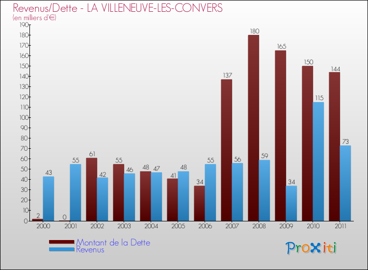 Evolution comparée de la dette et des revenus pour la commune de LA VILLENEUVE-LES-CONVERS de 2000 à 2011 Comparaison de la dette et des revenus pour LA VILLENEUVE-LES-CONVERS de 2000 à 2011