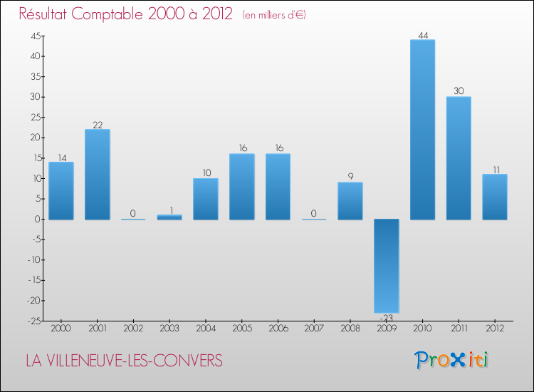 Evolution du résultat comptable pour la commune de LA VILLENEUVE-LES-CONVERS de 2000 à 2012 Evolution du résultat comptable pour LA VILLENEUVE-LES-CONVERS de 2000 à 2012