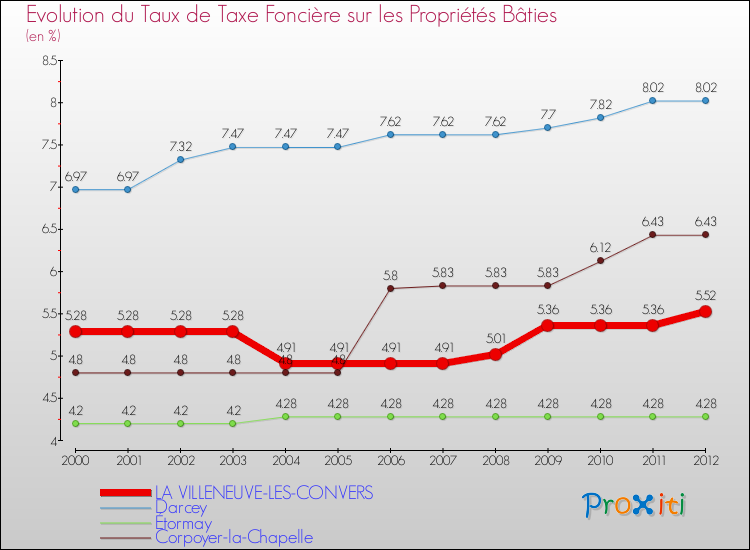 Evolution du taux de la taxe foncière sur le bati pour LA VILLENEUVE-LES-CONVERS et les communes proches de 2000 à 2012 Comparaison des taux de taxe foncière sur le bati pour LA VILLENEUVE-LES-CONVERS et les communes voisines de 2000 à 2012