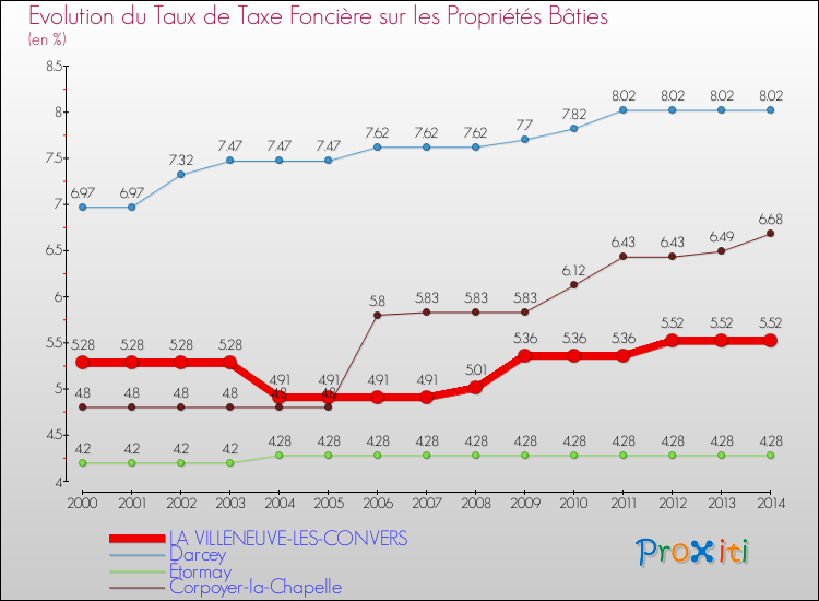 Evolution du taux de la taxe foncière sur le bati pour LA VILLENEUVE-LES-CONVERS et les communes proches de 2000 à 2014 Comparaison des taux de taxe foncière sur le bati pour LA VILLENEUVE-LES-CONVERS et les communes voisines de 2000 à 2014