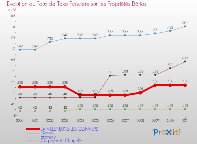 Evolution du taux de la taxe foncière sur le bati pour LA VILLENEUVE-LES-CONVERS et les communes proches Comparaison des taux de taxe foncière sur le bati pour LA VILLENEUVE-LES-CONVERS et les communes voisines