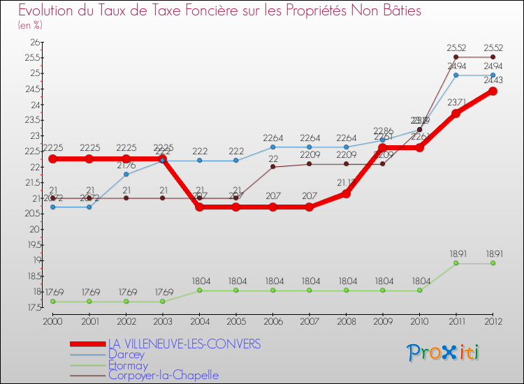 Evolution du taux de la taxe foncière sur les immeubles et terrains non batis pour LA VILLENEUVE-LES-CONVERS et les communes proches de 2000 à 2012 Comparaison des taux de la taxe foncière sur les immeubles et terrains non batis pour LA VILLENEUVE-LES-CONVERS et les communes voisines de 2000 à 2012